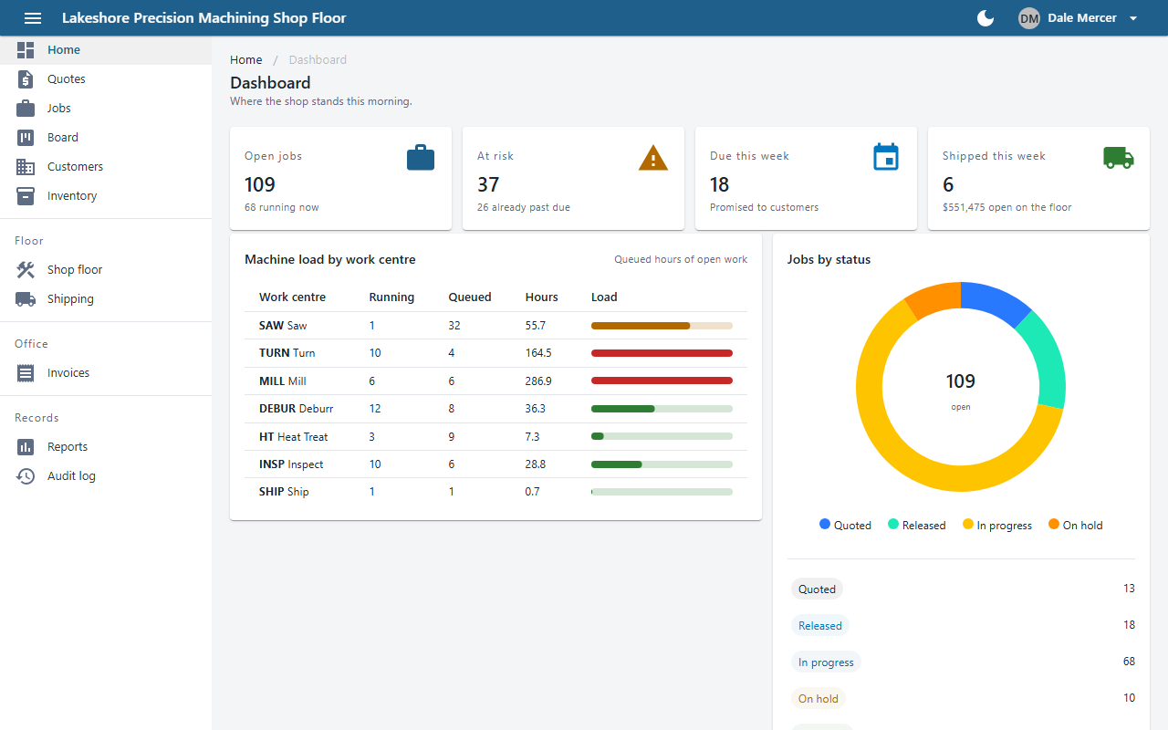 Dashboard with four summary cards, a machine load table and a jobs-by-status chart